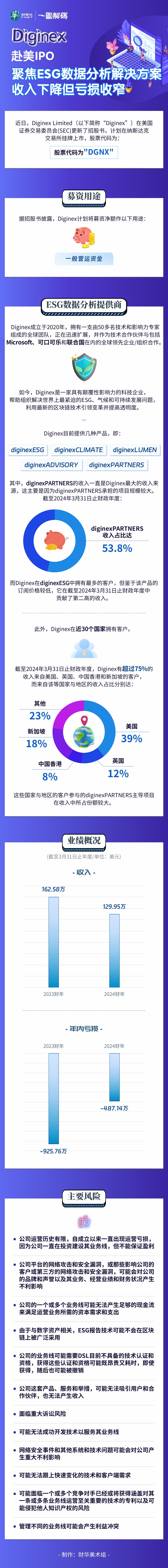 一图解码：Diginex赴美IPO 聚焦ESG数据分析解决方案 收入下降但亏损收窄