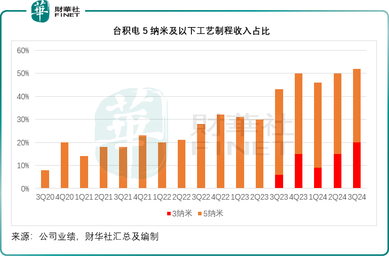 【美股解码】台积电与阿斯麦，分化在哪里？