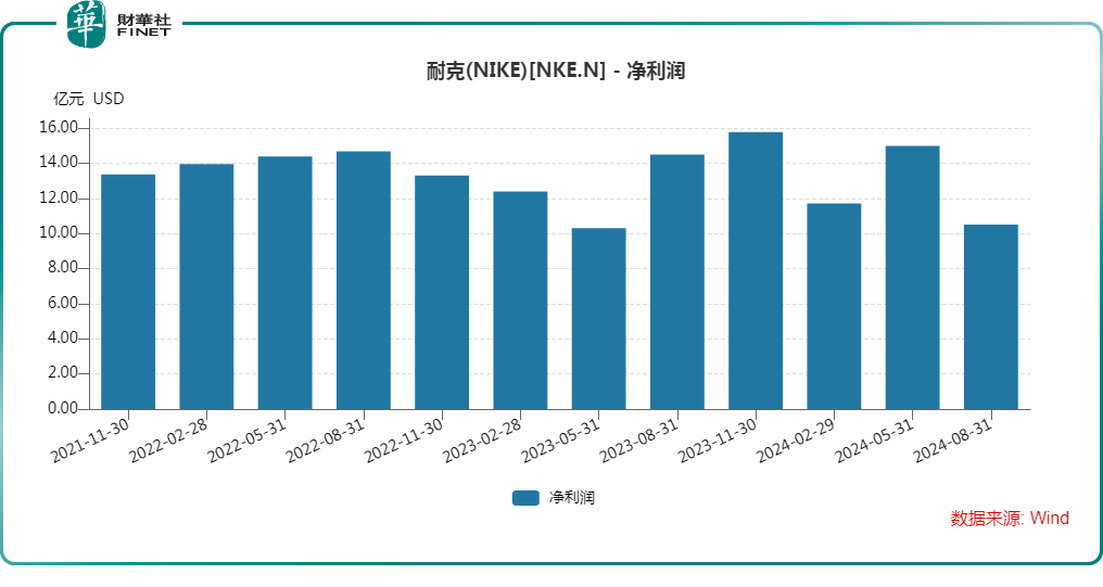 【美股解码】盘后股价一度跌超8%！耐克的业绩暴雷了？