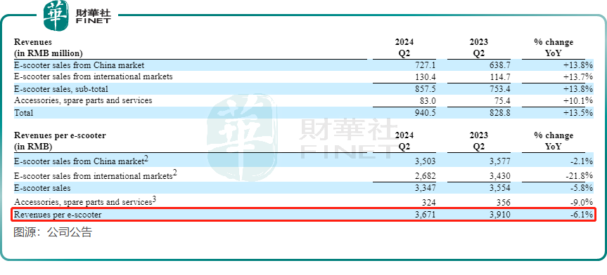 小牛電動未走出困境，為何股價旱地拔蔥？