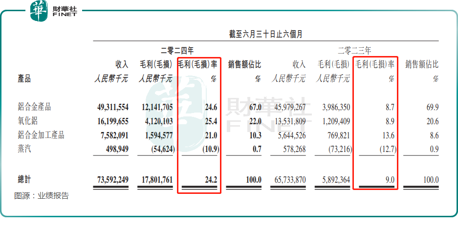 【百强透视】铝价狂飙不止！中国宏桥获看好？