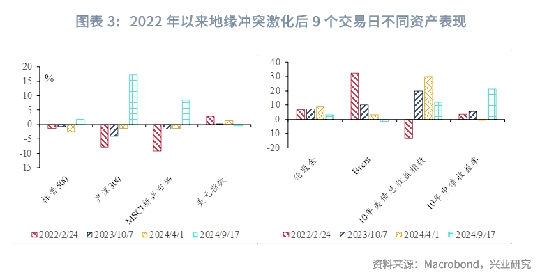 外汇商品 | 中东地缘冲突加剧如何影响大类资产