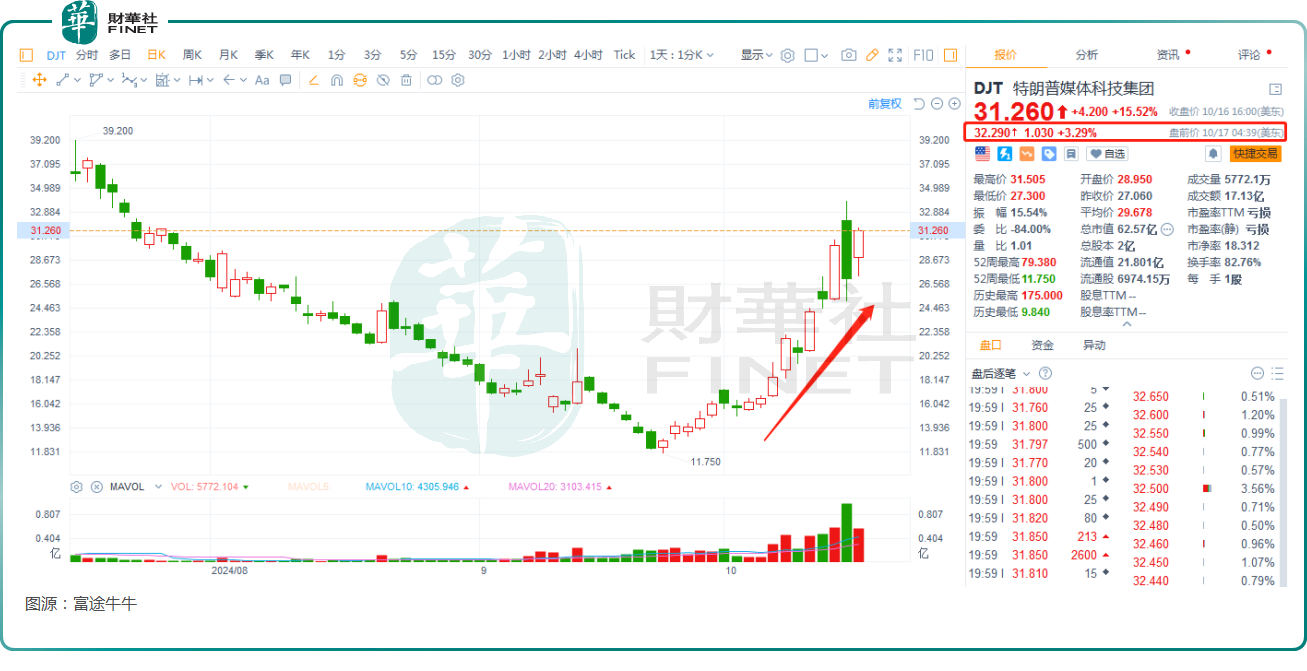 「特朗普交易」卷土重來！旗下社媒股價狂飙，這些方向值得關注