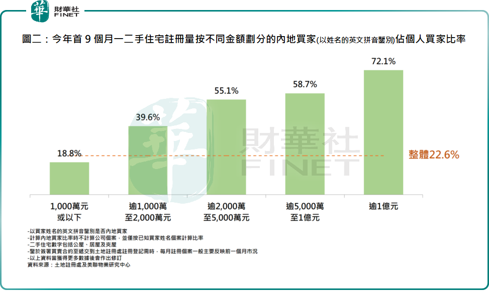 美联布少明：《施政报告》宽按揭 鼓励置业投资 料吸引长线投资者入市