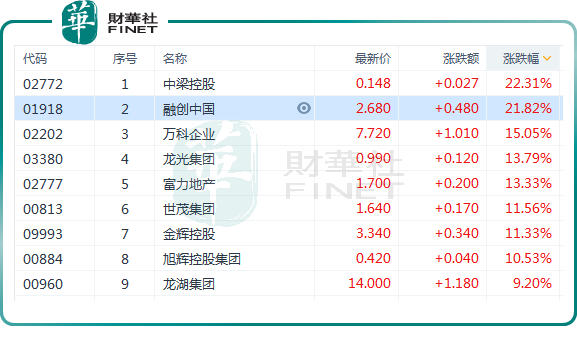 重磅政策持续加码！港、A两市地产股再度爆发