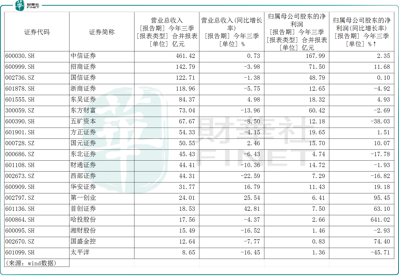 券商三季报出炉，“牛市旗手”成绩单如何？