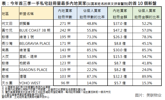 【大行报告】美联：首三季內地买家一手金额占比逼近52% 投放资金超越本地买家