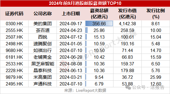 9月IPO市场：香港重回全球第四大融资地，新股“金十行情”可期