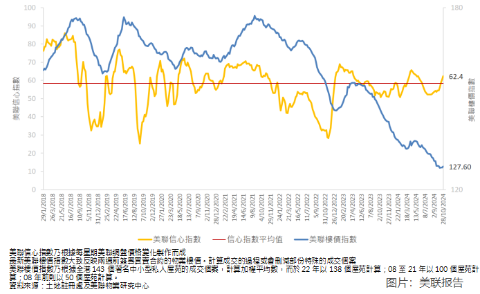 【大行报告】美联：施政报告利楼市 “美联信心指数”按周升3.1% 连升4周