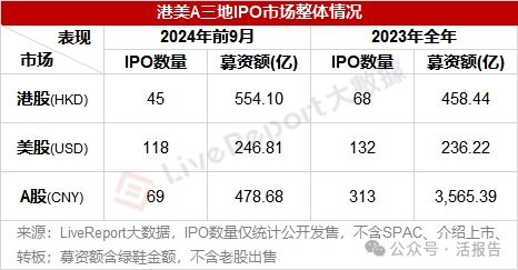 9月IPO市场：香港重回全球第四大融资地，新股“金十行情”可期