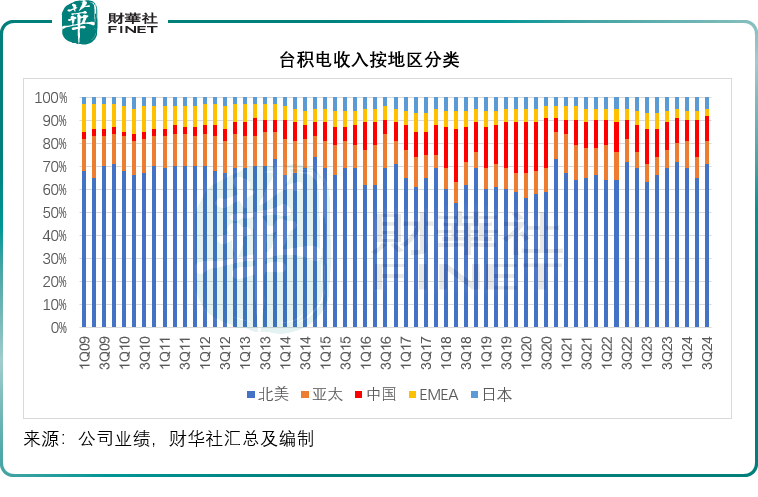 【美股解码】台积电以业绩惊喜打破AI疑虑