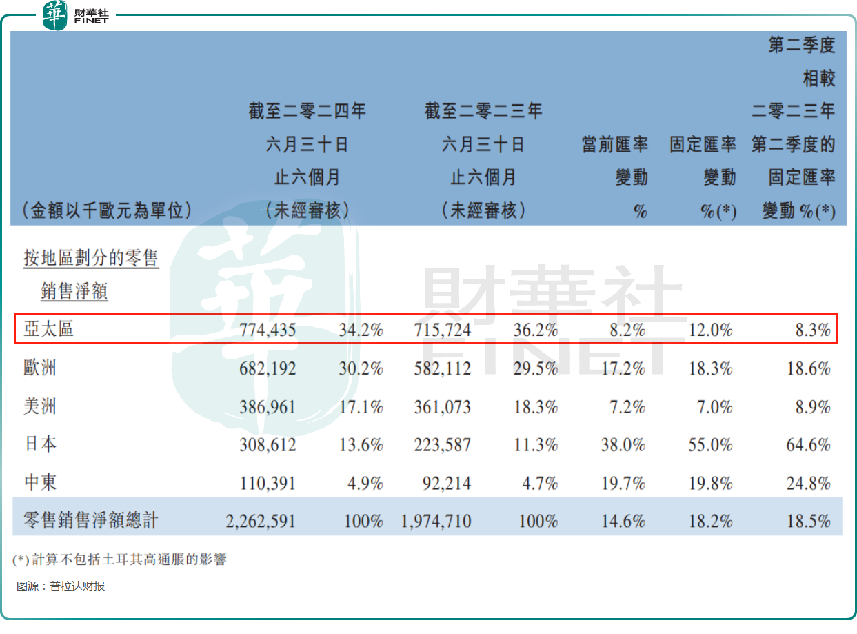 【百强透视】奢侈品遇冷，普拉达仍能跑赢同行？