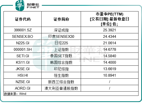 瞄準中國資產？亞太股市多數淨流出