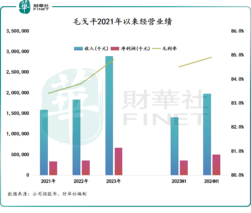 【IPO前哨】高端美妝龍頭毛戈平：業績狂奔，三年分紅近13億