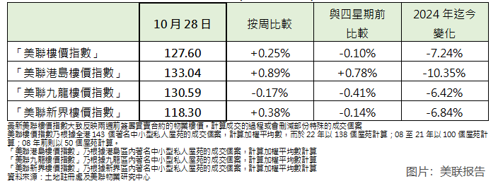 【大行报告】美联：施政报告利楼市 “美联信心指数”按周升3.1% 连升4周