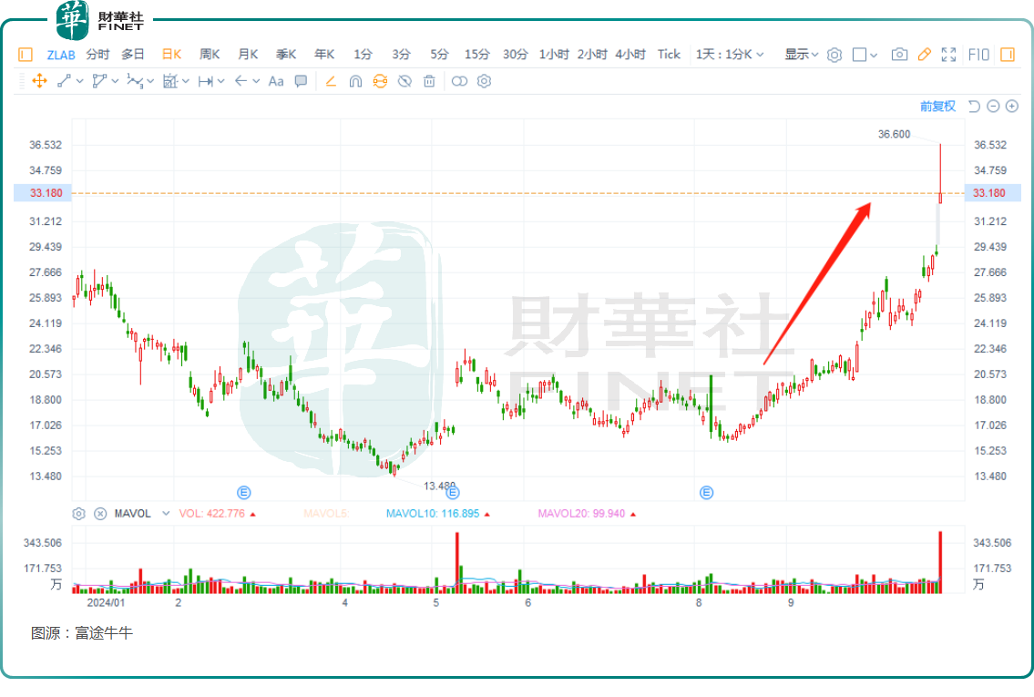 【百强透视】港、美股双双大涨！再鼎医药为何狂飙不止？