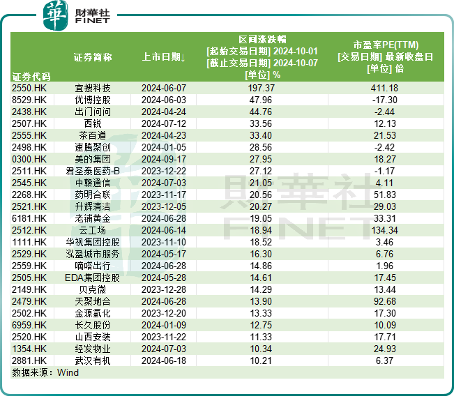 港股新股假期狂欢，IPO市场值得期待