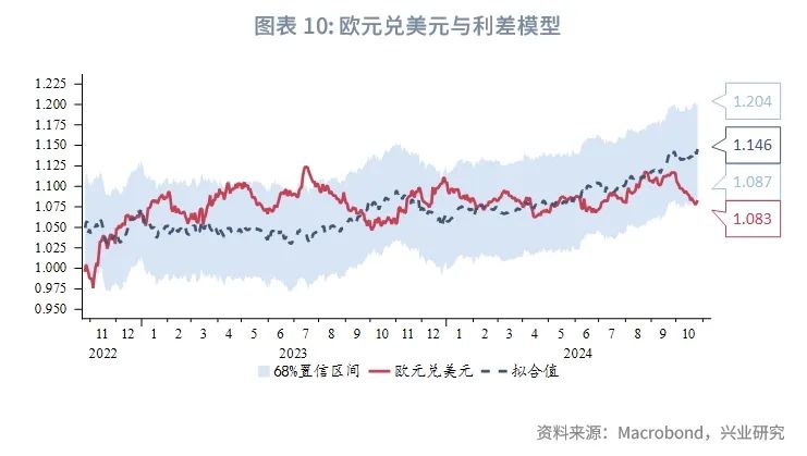 外汇商品 | 欧元区意外指数回升压制“超买”美元——全球宏观与汇率焦点2024年（第30期）