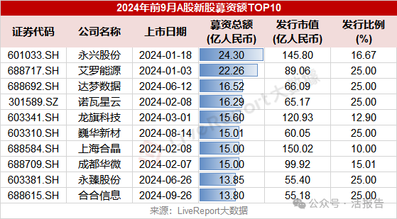 9月IPO市场：香港重回全球第四大融资地，新股“金十行情”可期