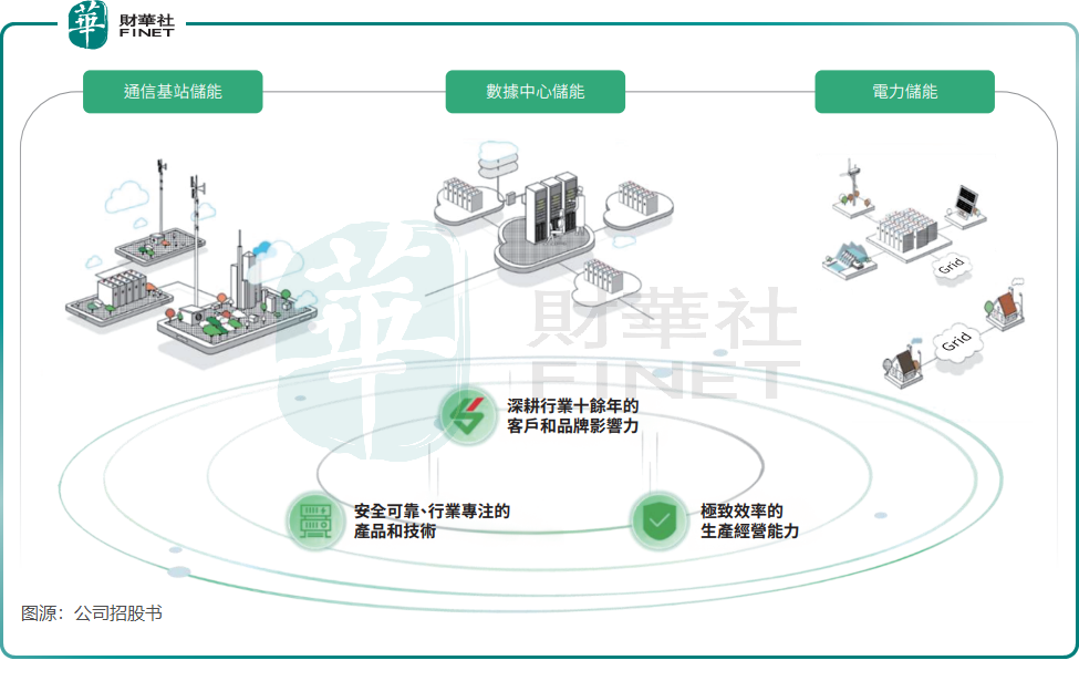 港股将迎重磅选手，储能巨头双登集团盈利亮眼