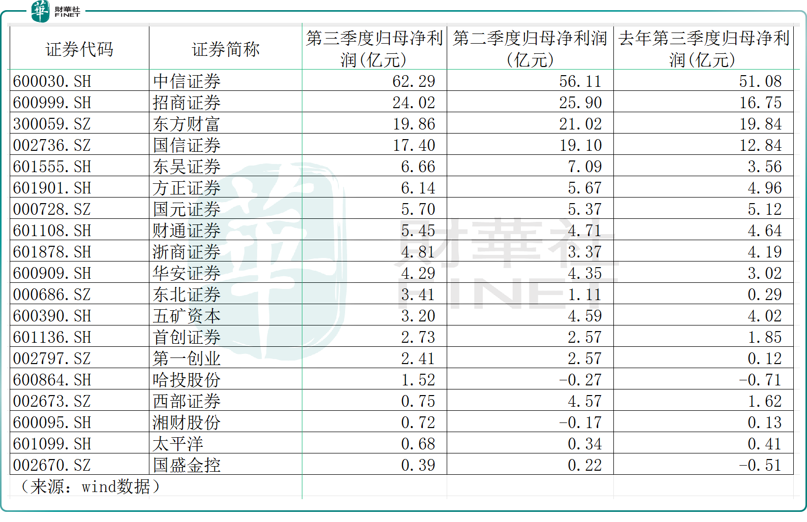 券商三季报出炉，“牛市旗手”成绩单如何？