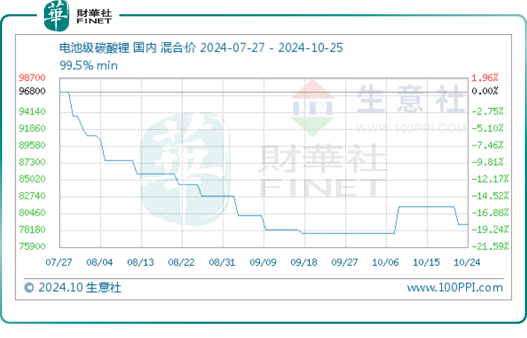 【百強透視】「鋰礦雙雄」聯袂大漲，新能源拐點已至?