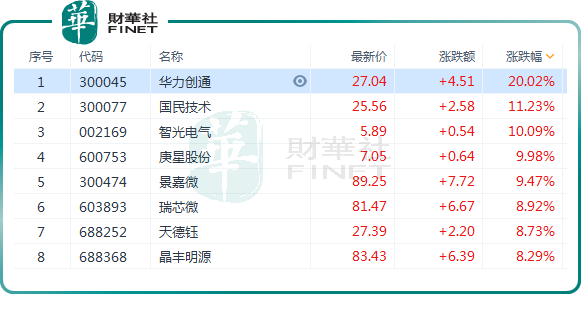 多重利好提振！半導體逆市上攻，漲勢可期？