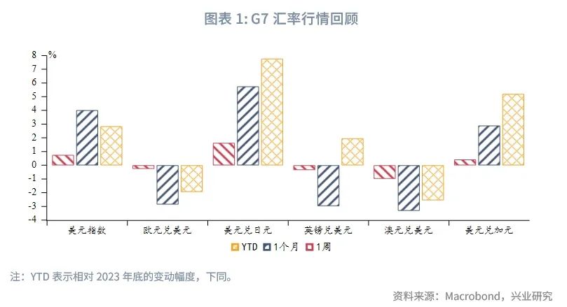 外汇商品 | 欧元区意外指数回升压制“超买”美元——全球宏观与汇率焦点2024年（第30期）