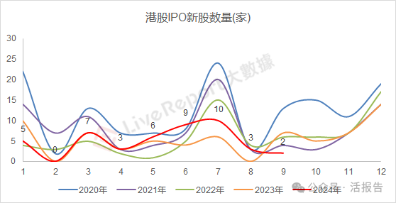 9月IPO市场：香港重回全球第四大融资地，新股“金十行情”可期