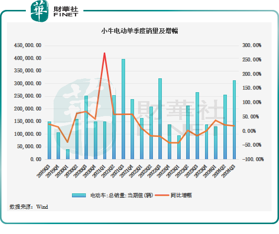 小牛电动未走出困境，为何股价旱地拔葱？