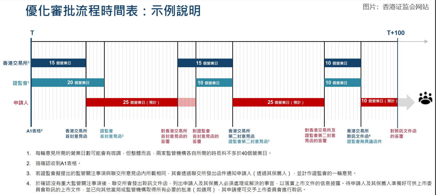 香港证监会、港交所：将优化新上市申请审批流程时间表