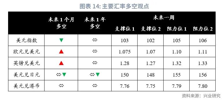 外汇商品 | 欧元区意外指数回升压制“超买”美元——全球宏观与汇率焦点2024年（第30期）