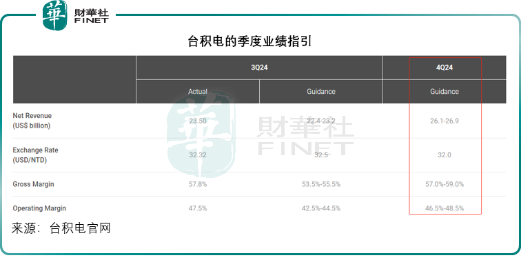 【美股解码】台积电以业绩惊喜打破AI疑虑