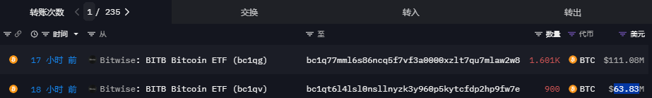 Bitwise于18小时前向两个未知地址转移总计2501枚BTC，价值超1.74亿美元