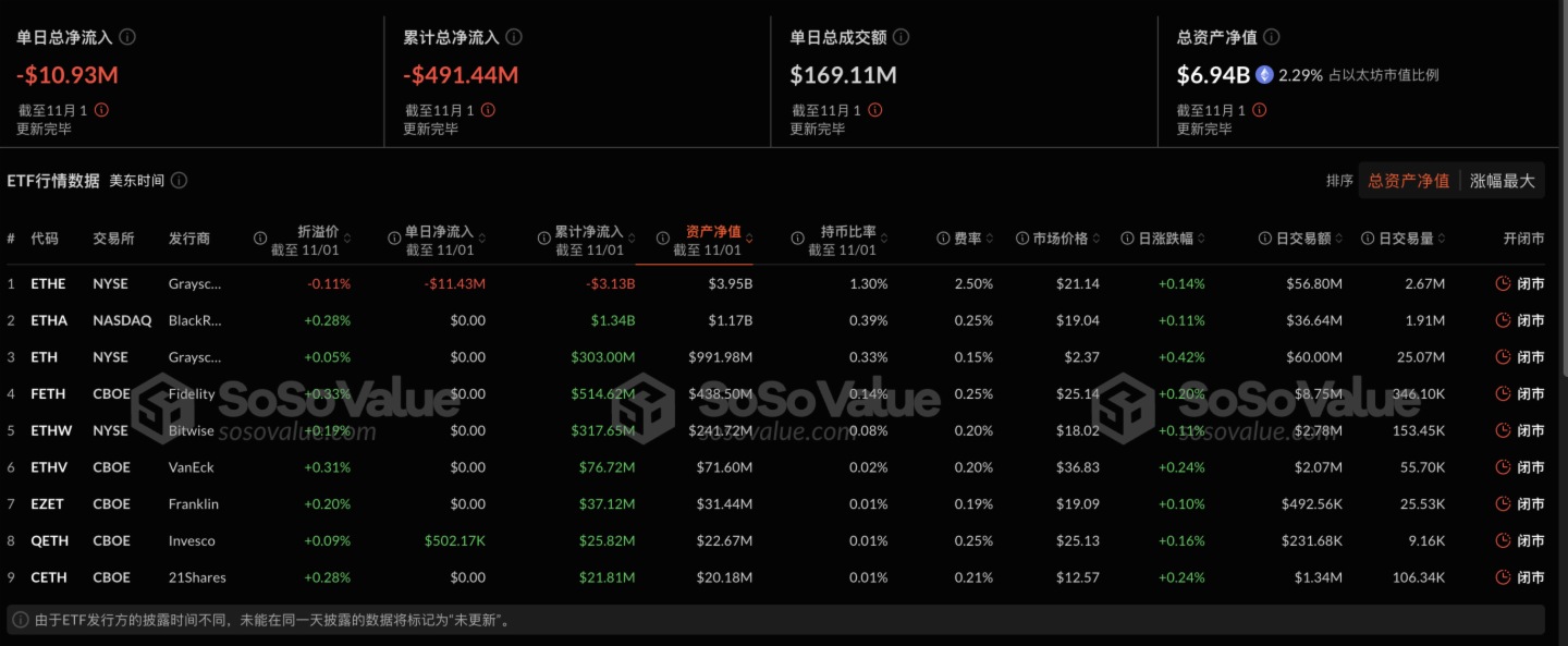 以太坊现货ETF昨日净流出1092.56万美元，ETF净资产比率达2.29%