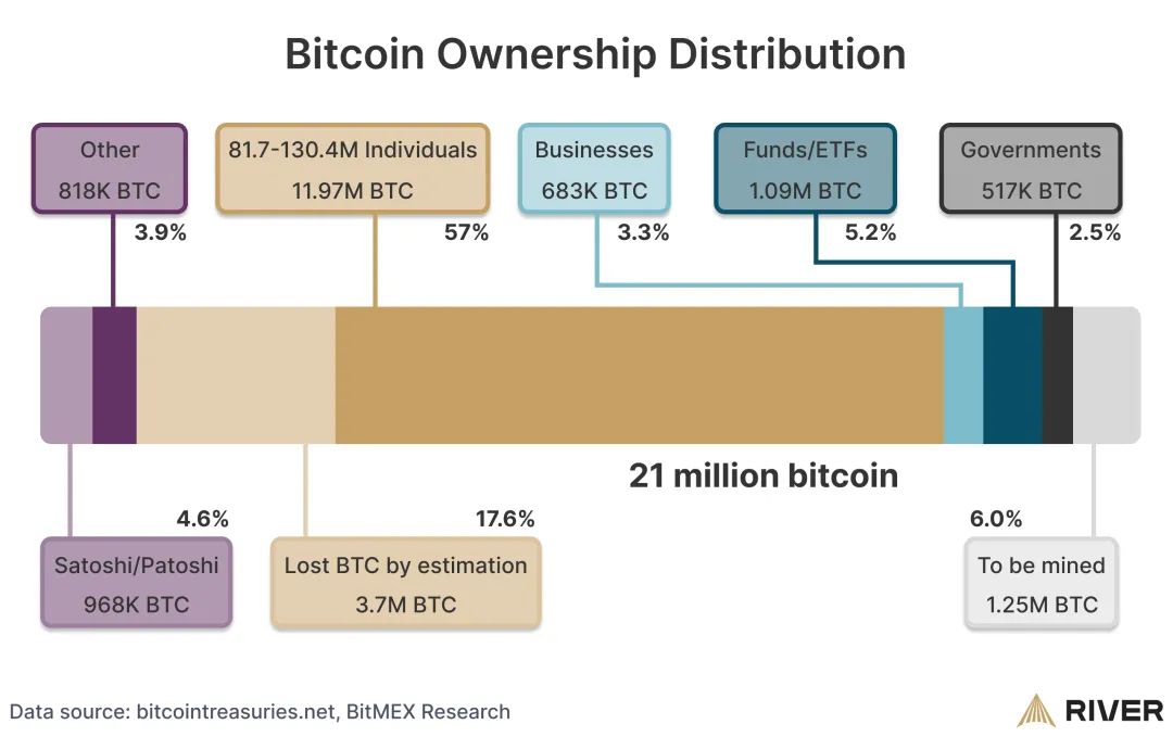 问世十余载，比特币终迎来“诺克斯堡时刻”