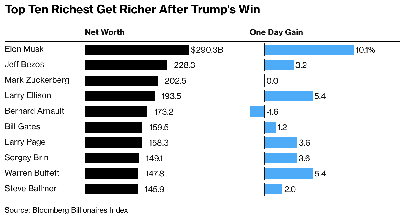 特朗普胜选使得全球十大富豪单日净资产增长635亿美元
