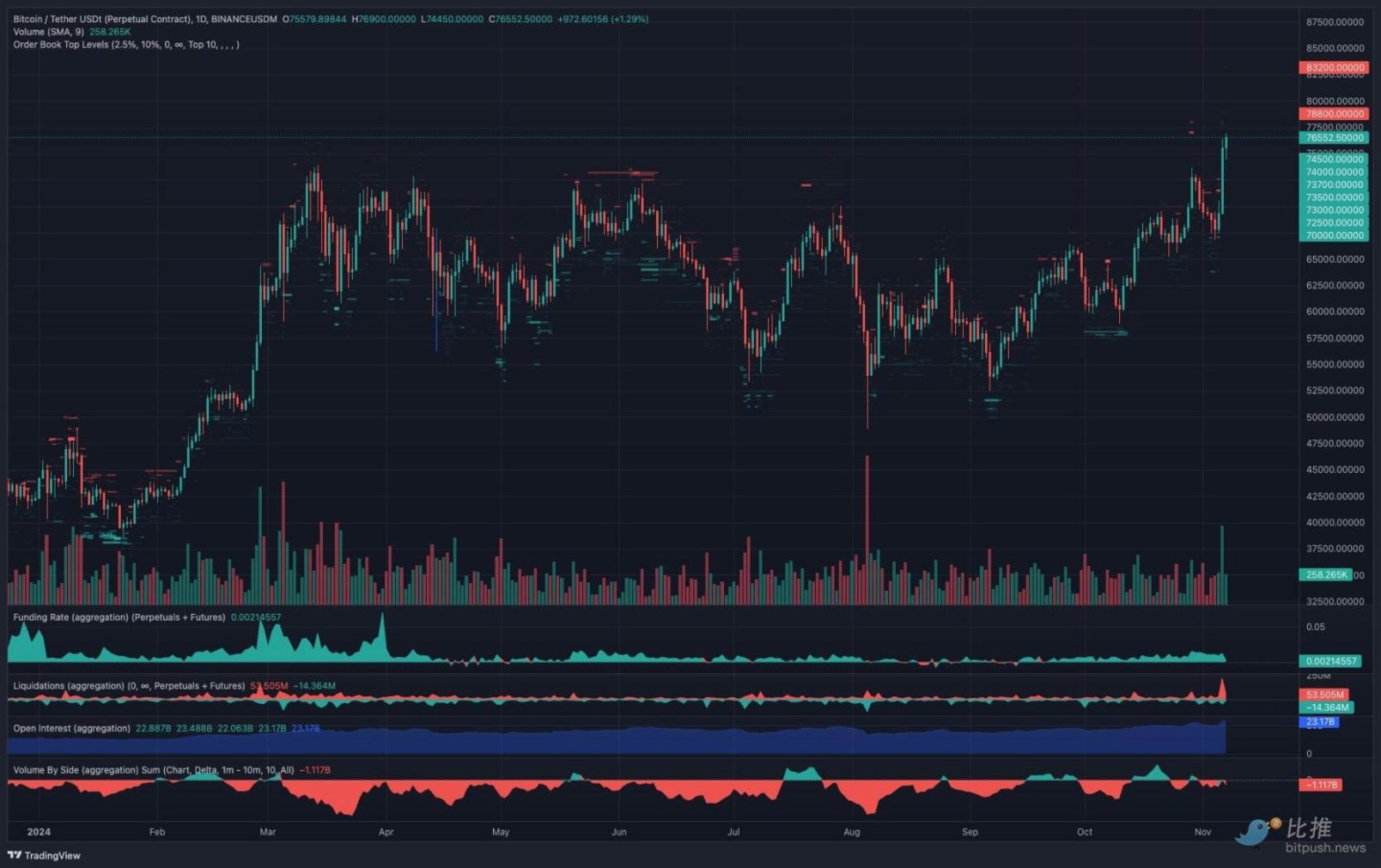 美联储如期降息，BTC一度逼近7.7万美元