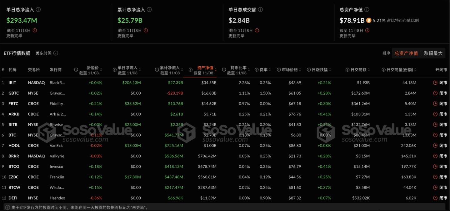 比特币现货ETF昨日净流入2.93亿美元，ETF净资产比率达5.21%