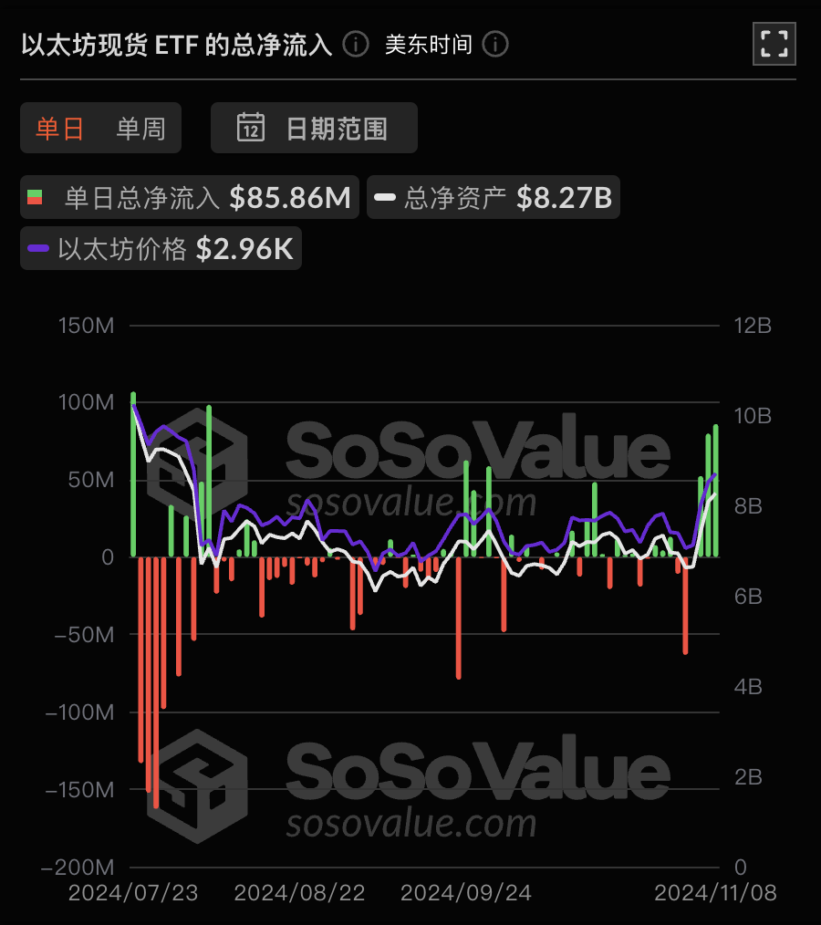 以太坊现货ETF昨日净流入8585.66万美元，为单日净流入历史第三高