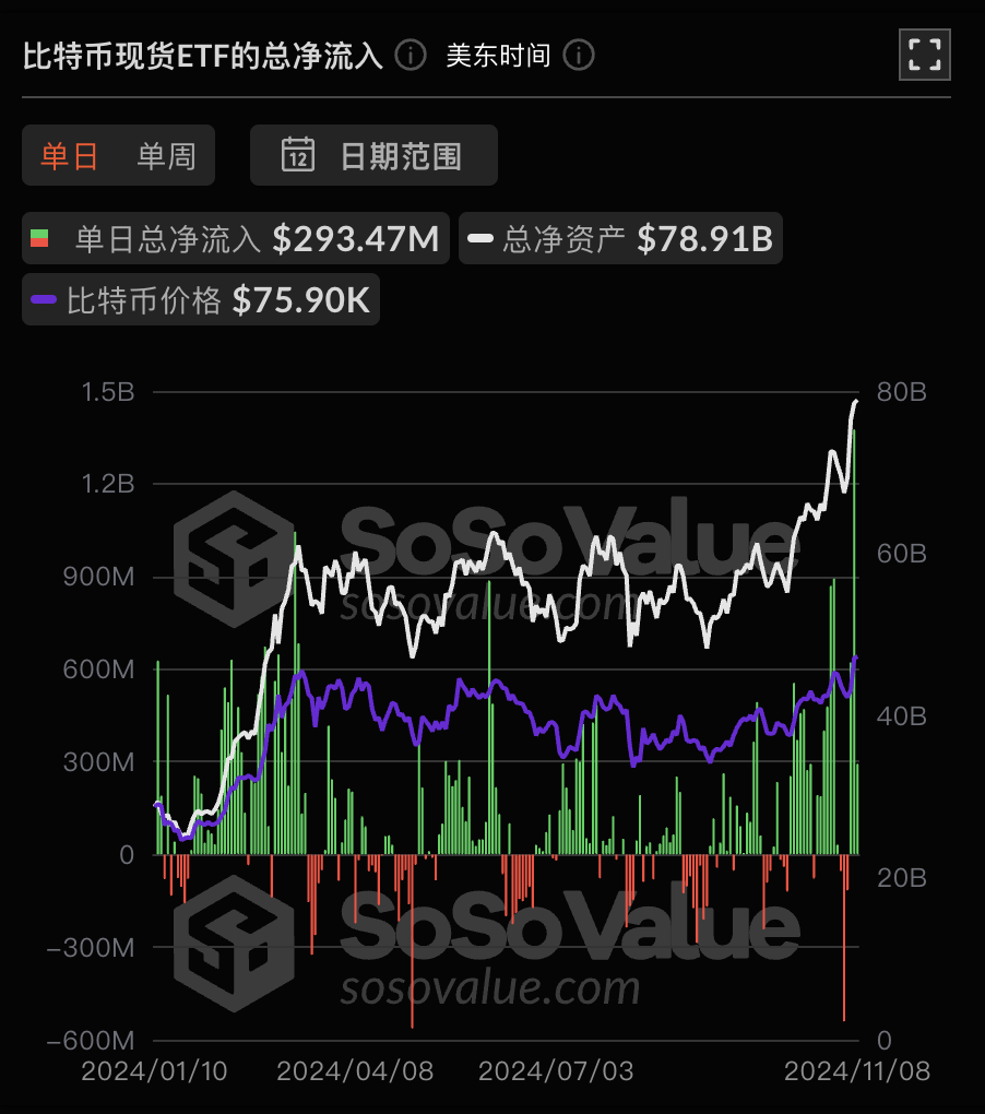 比特币现货ETF昨日净流入2.93亿美元，ETF净资产比率达5.21%