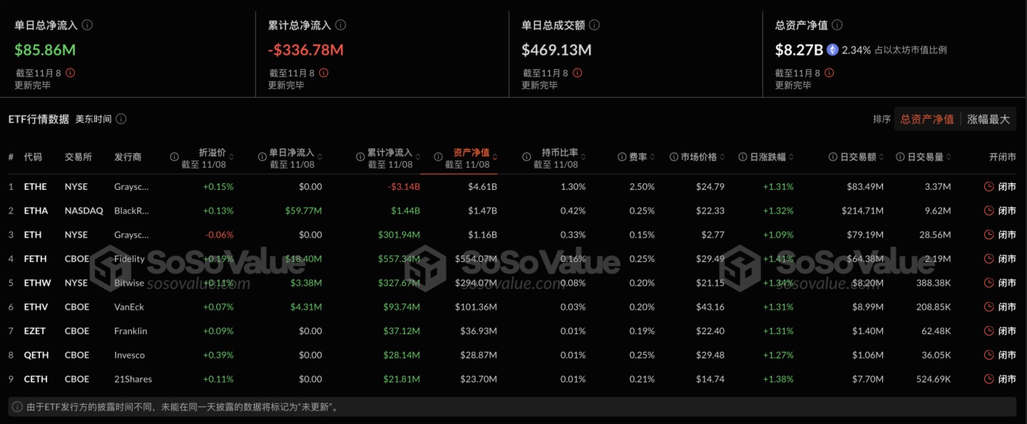 以太坊现货ETF昨日净流入8585.66万美元，为单日净流入历史第三高