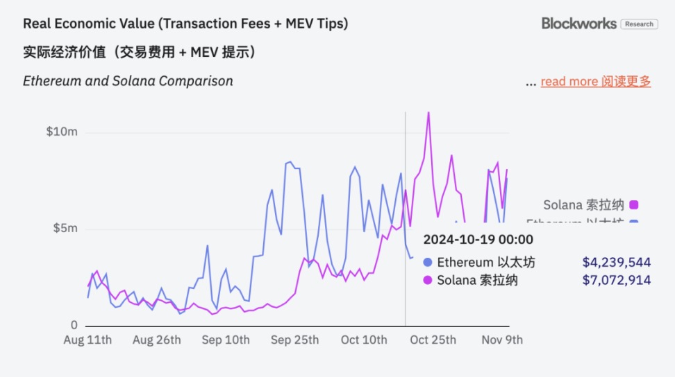 链上费用超以太坊，Solana要取代“第一公链”了？