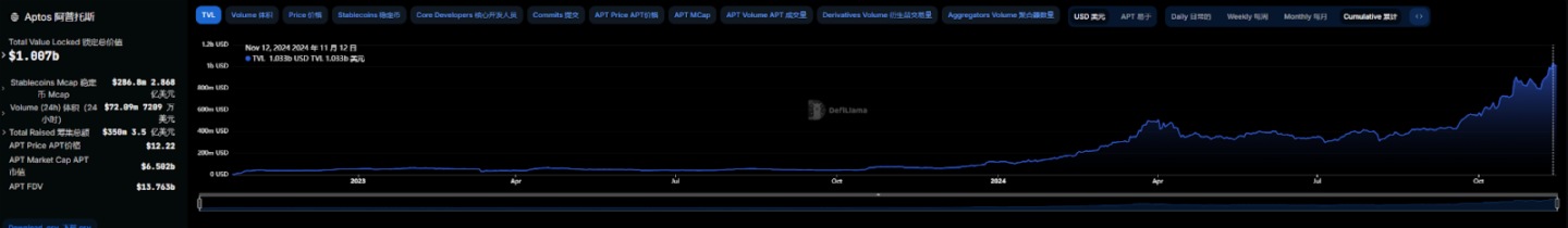 Apots和Sui数据PK，谁是先崛起的“Facebook系”公链？