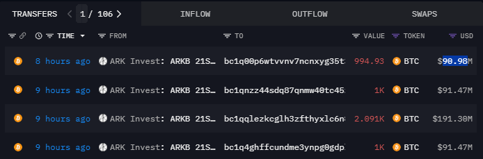 ARK Invest今晨出现大额BTC流出，价值超4.65亿美元的BTC被转至四个未知地址