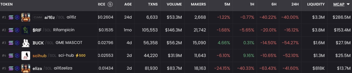 Solana上此前涨幅居前Meme代币普跌，ai16z 24小时跌幅40%