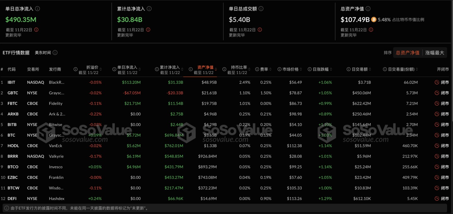 比特币现货ETF昨日净流入4.9亿美元，持续5日净流入