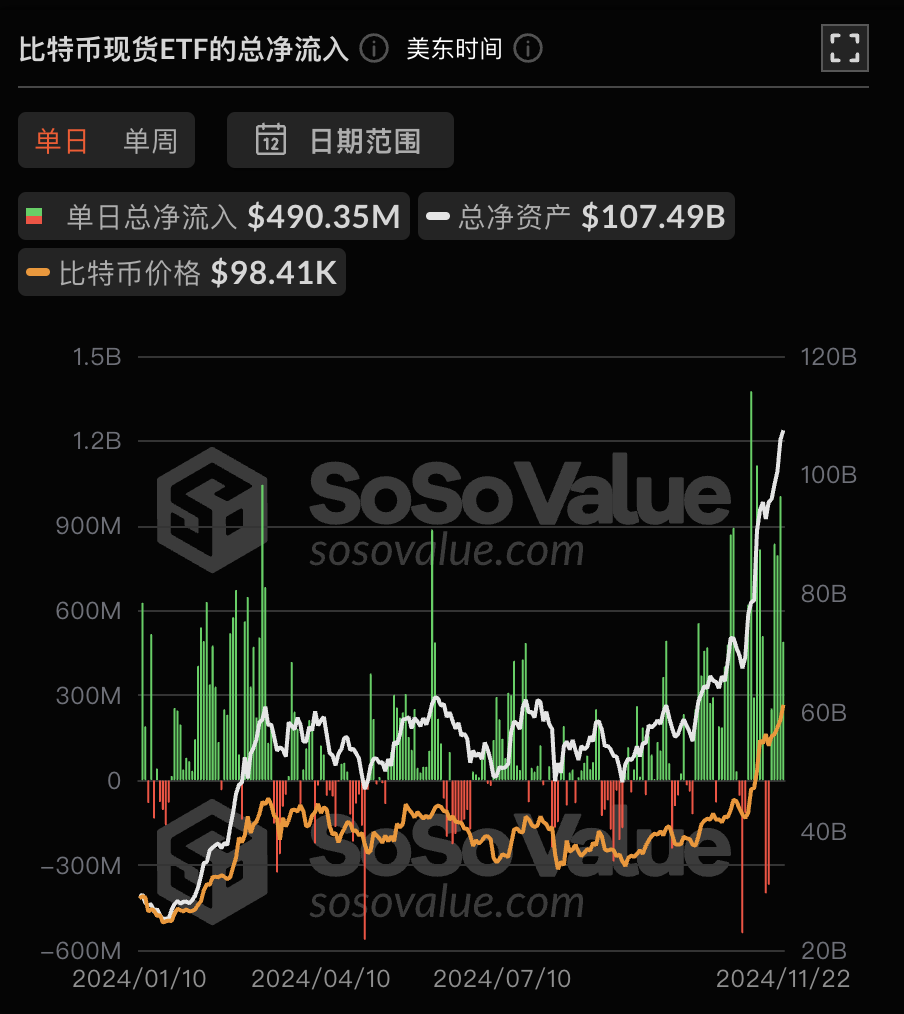 比特币现货ETF昨日净流入4.9亿美元，持续5日净流入