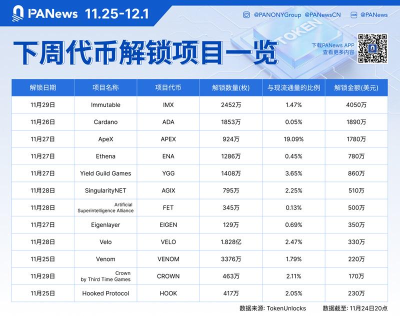 数据：IMX、ADA、APEX等代币将于下周迎来大额解锁，其中IMX解锁价值约4050万美元