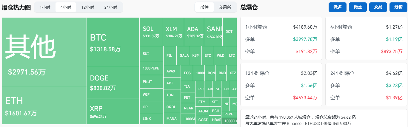 过去四小时全网爆仓1.27亿美元，主爆多单
